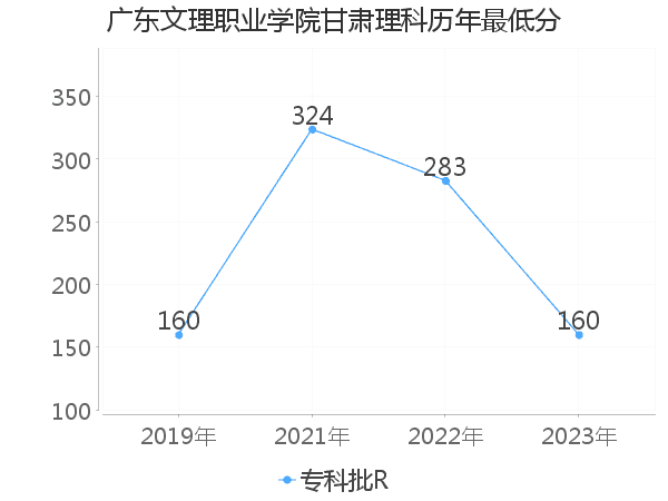 最低分