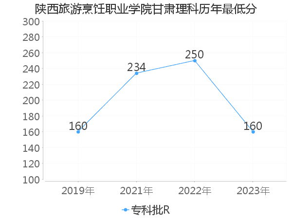 最低分