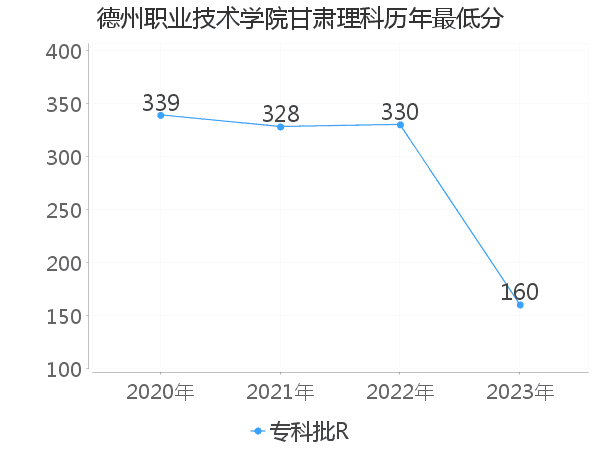 最低分