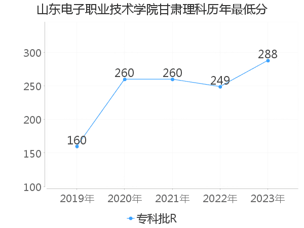 最低分