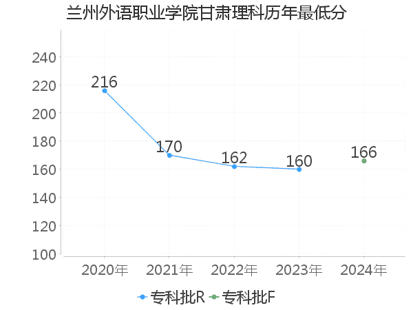 最低分