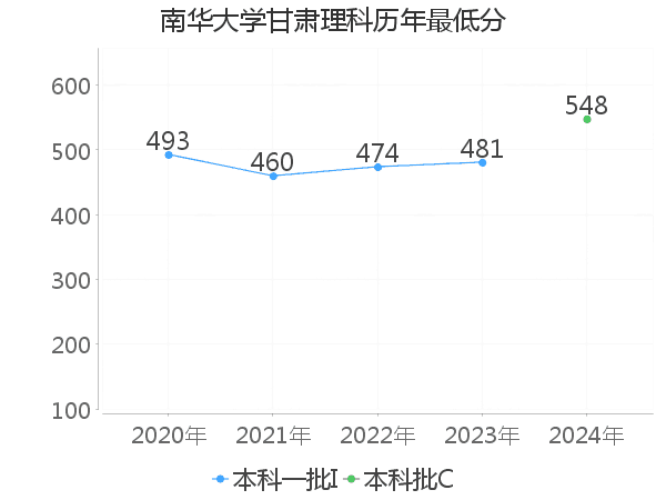 最低分