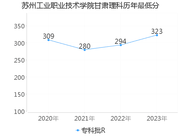 最低分