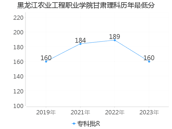 最低分