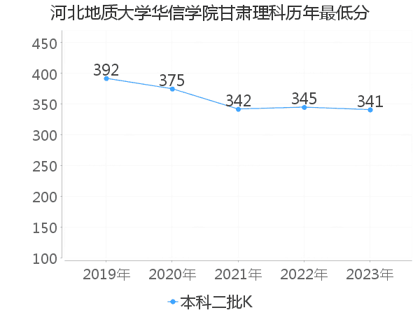 最低分