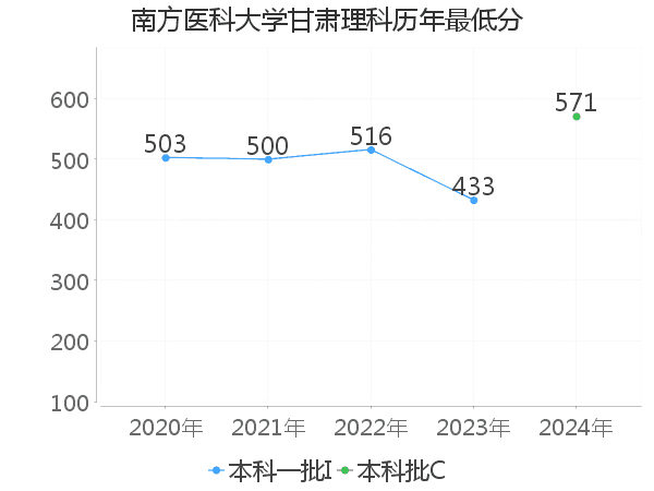 最低分