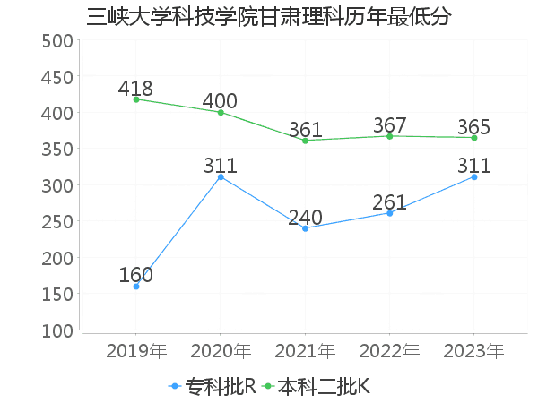 最低分