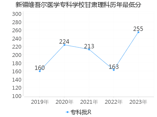 最低分