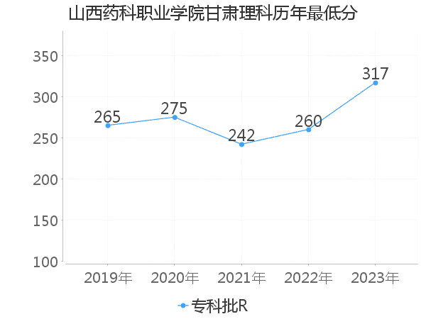 最低分