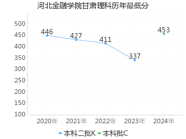 最低分