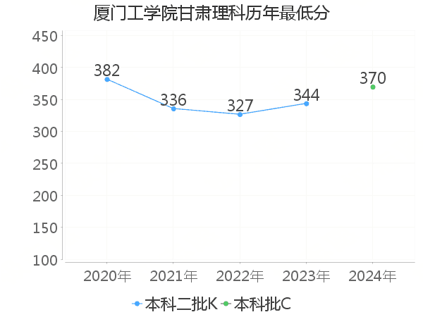 最低分