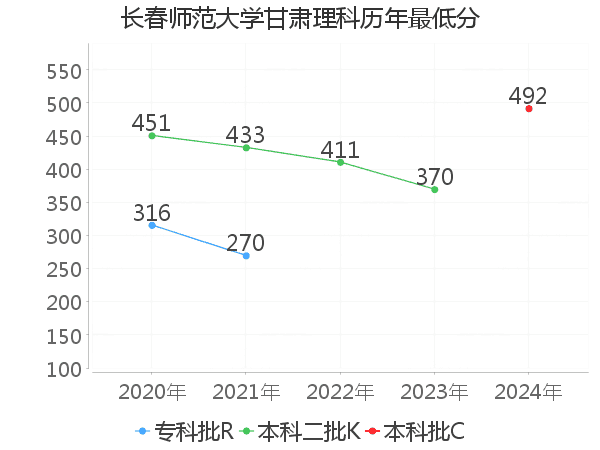 最低分