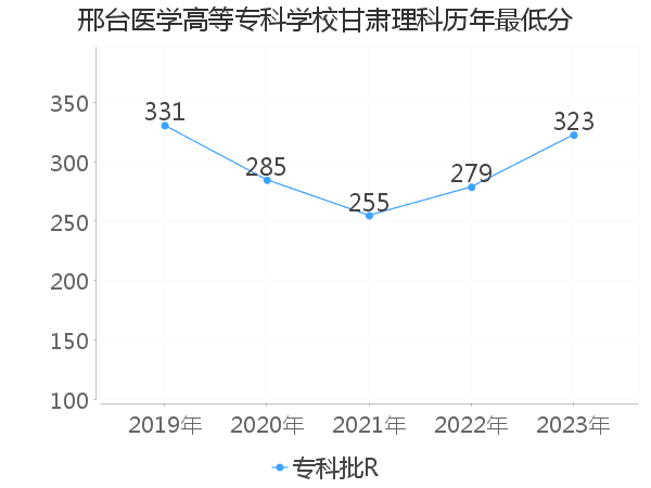 最低分