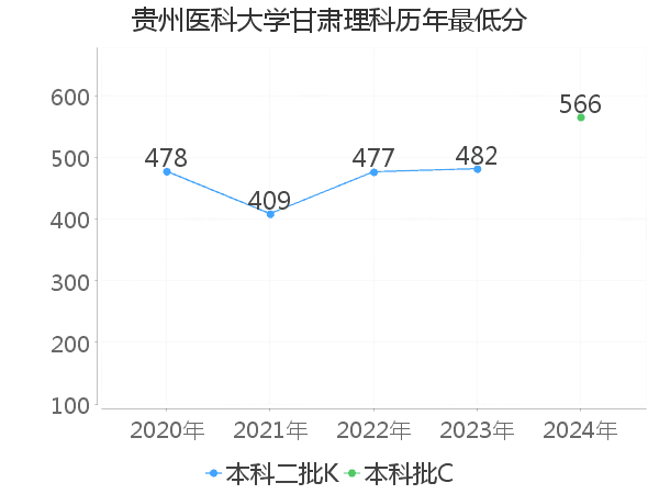 最低分