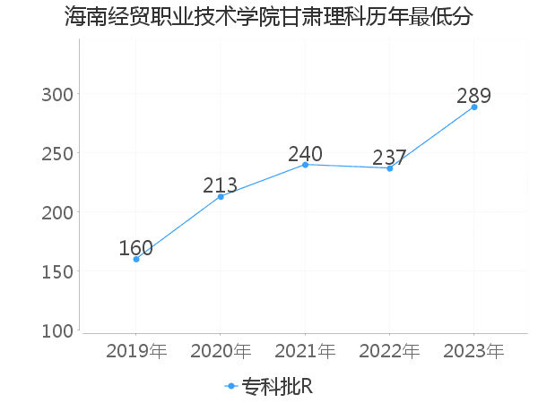 最低分