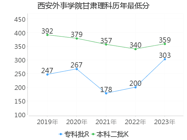 最低分