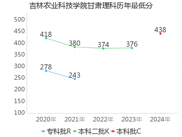 最低分