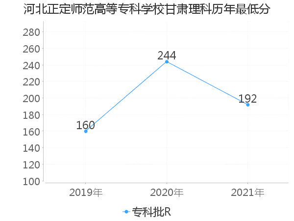 最低分