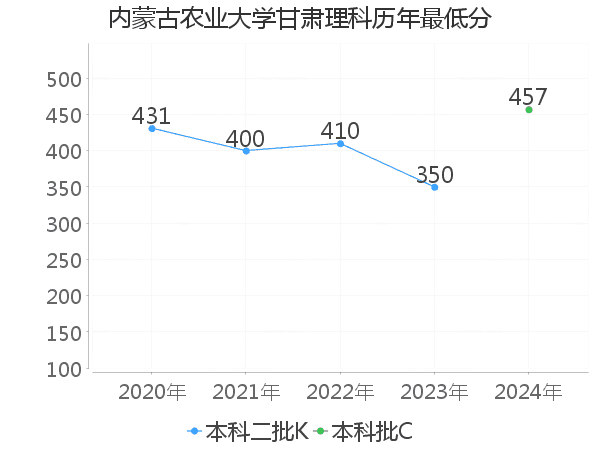 最低分