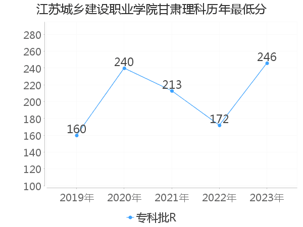 最低分