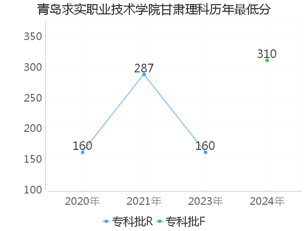 最低分