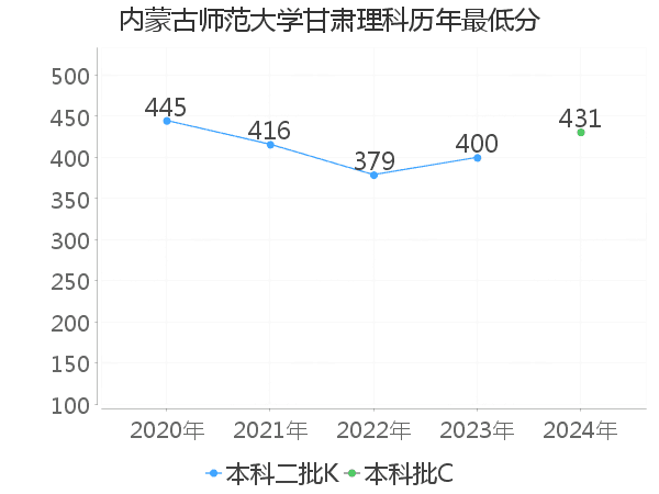 最低分