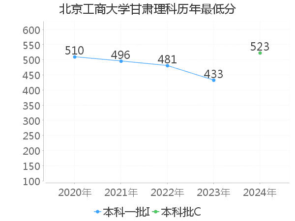 最低分