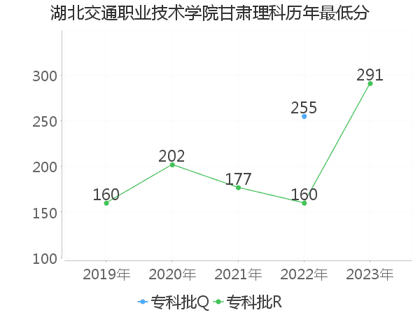 最低分