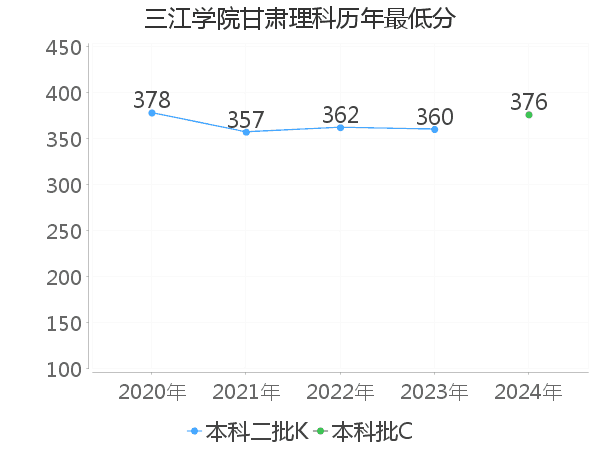 最低分