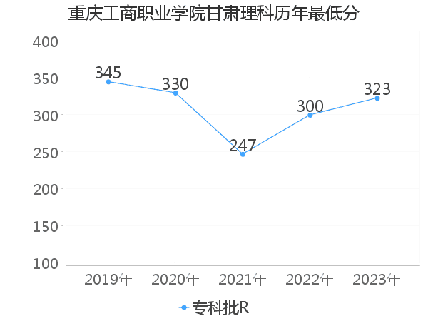 最低分