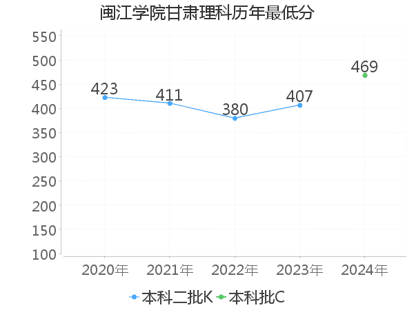 最低分