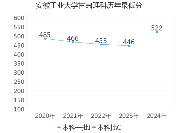 最低分