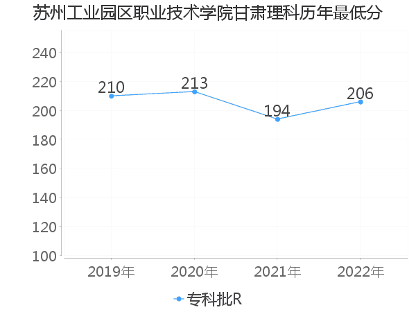 最低分