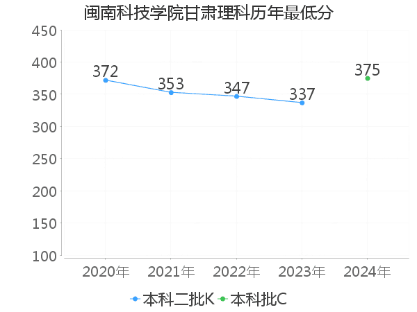 最低分