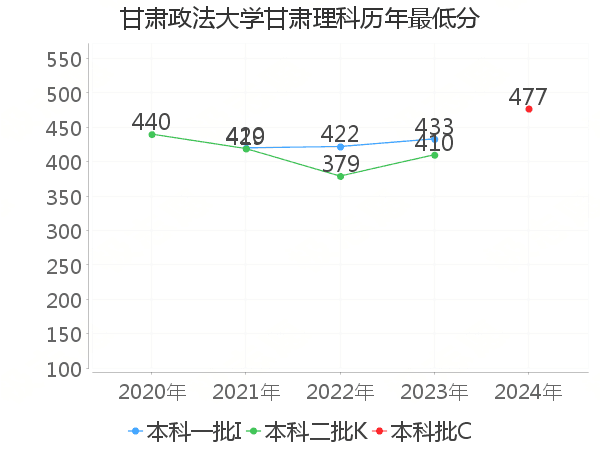 最低分