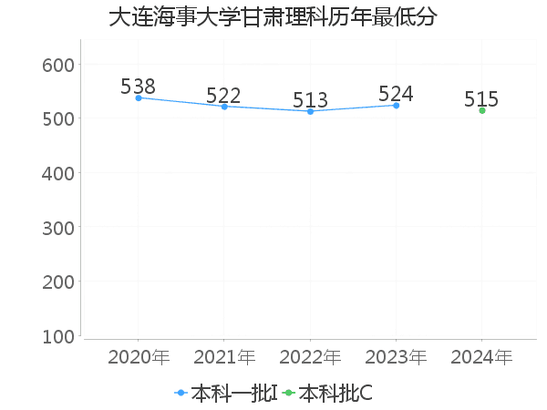 最低分