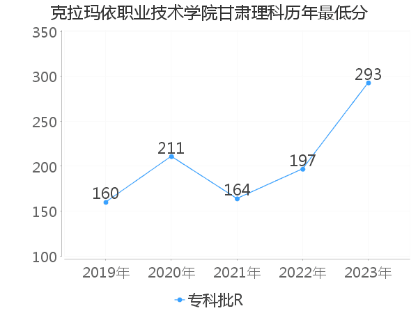 最低分