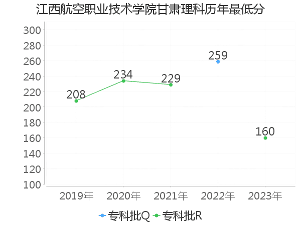 最低分