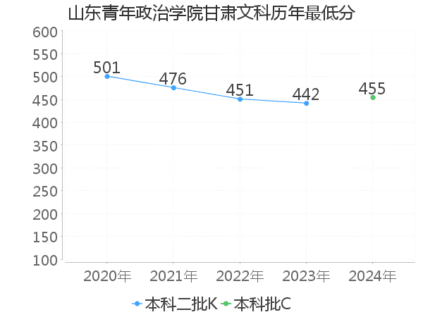 最低分