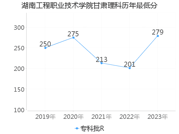 最低分