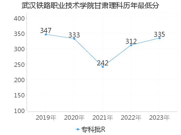 最低分