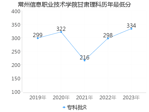 最低分