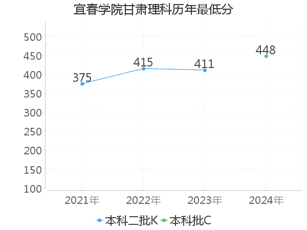 最低分