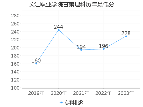 最低分