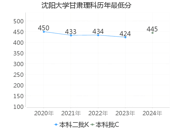 最低分