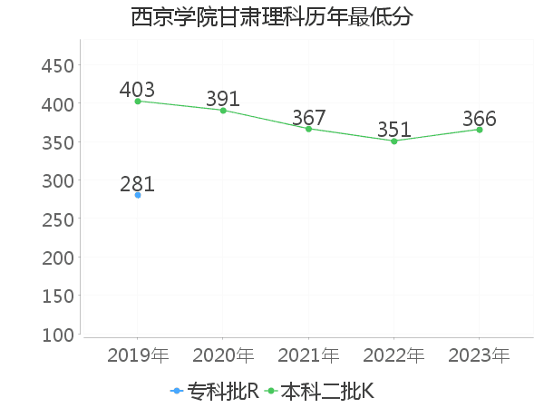 最低分