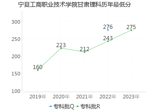 最低分