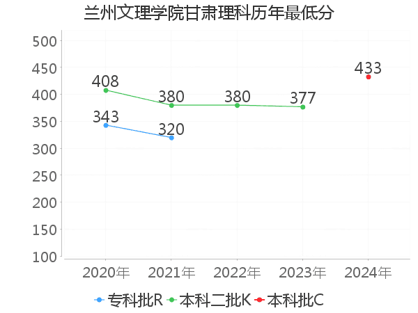 最低分