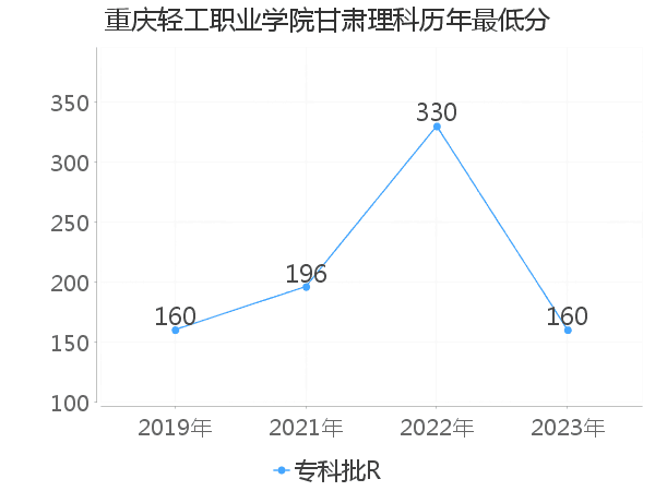 最低分