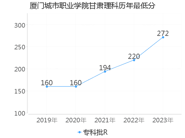 最低分